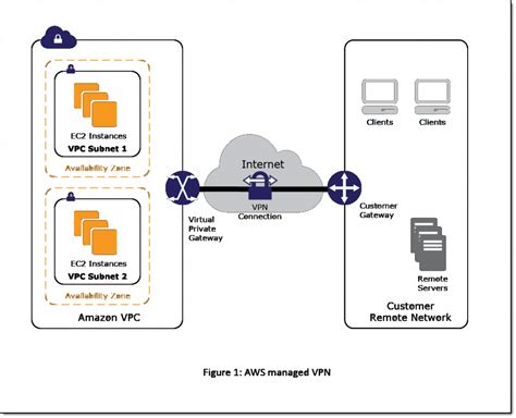 Using Amazon Aws Vpn To Access Private Network